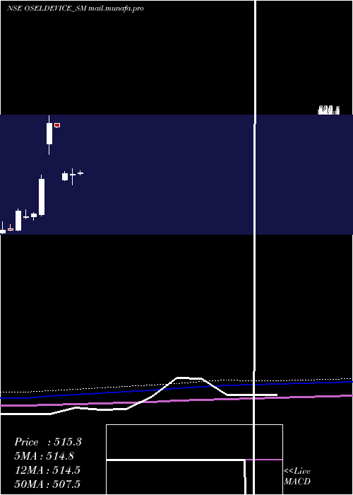  monthly chart OselDevices
