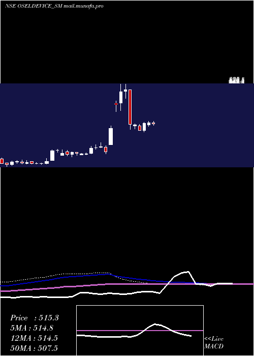  weekly chart OselDevices
