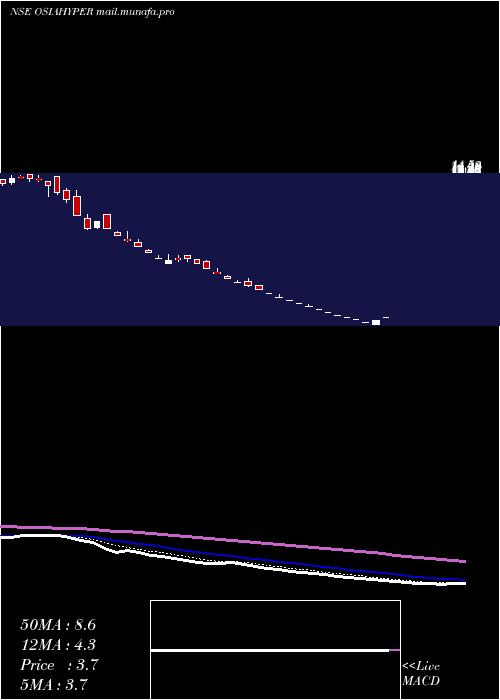  Daily chart OsiaHyper