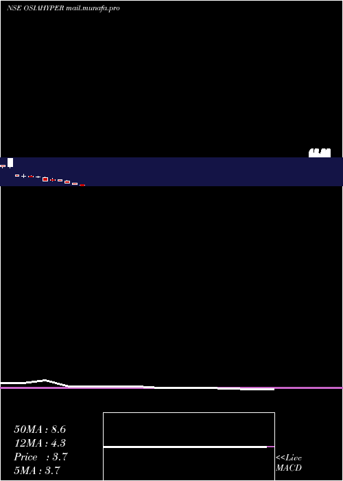  monthly chart OsiaHyper