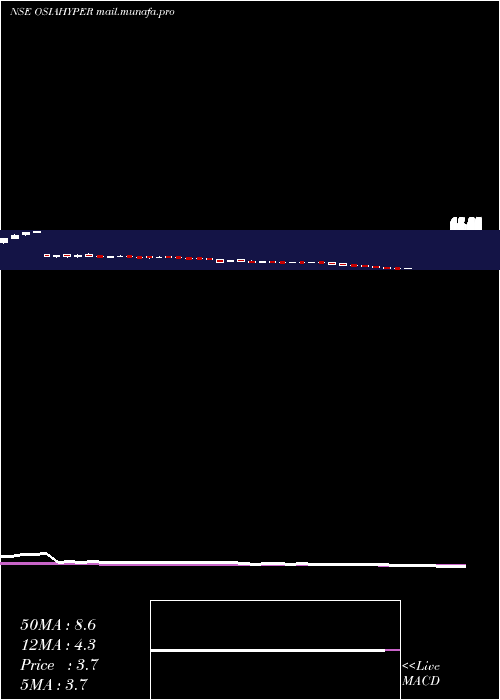  weekly chart OsiaHyper