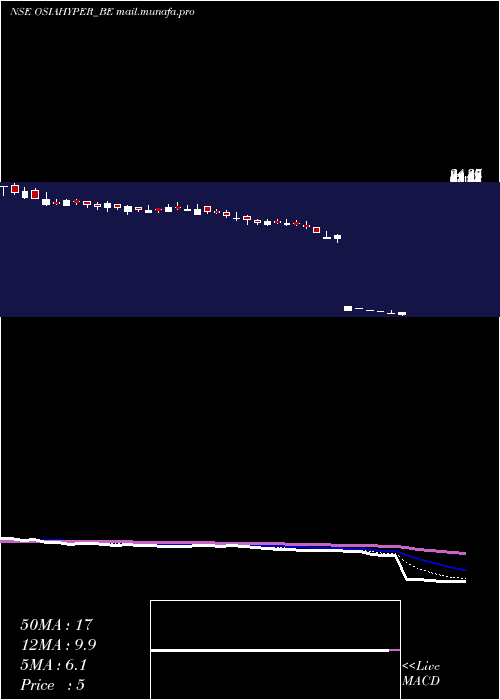  Daily chart OsiaHyper