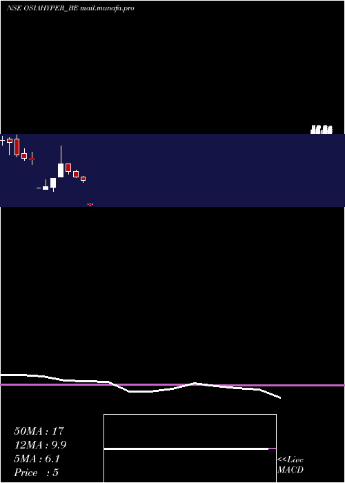  monthly chart OsiaHyper