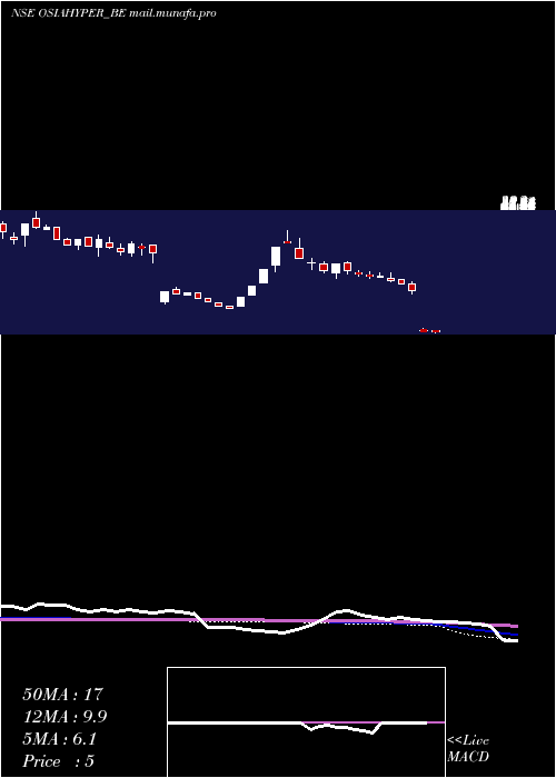  weekly chart OsiaHyper