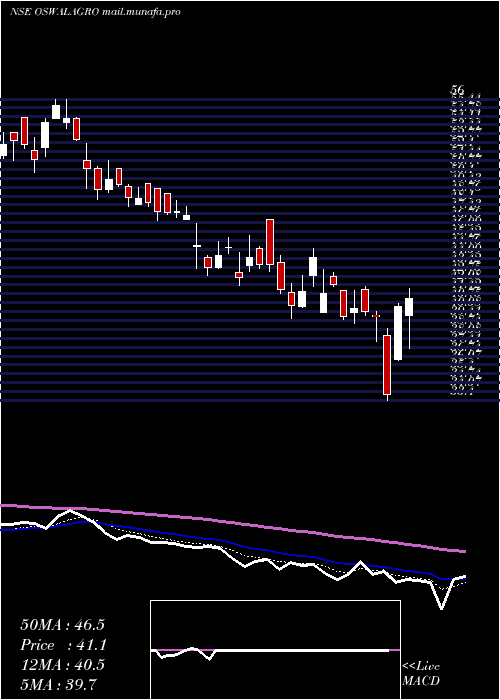  Daily chart OswalAgro