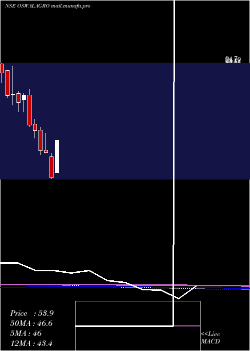  monthly chart OswalAgro