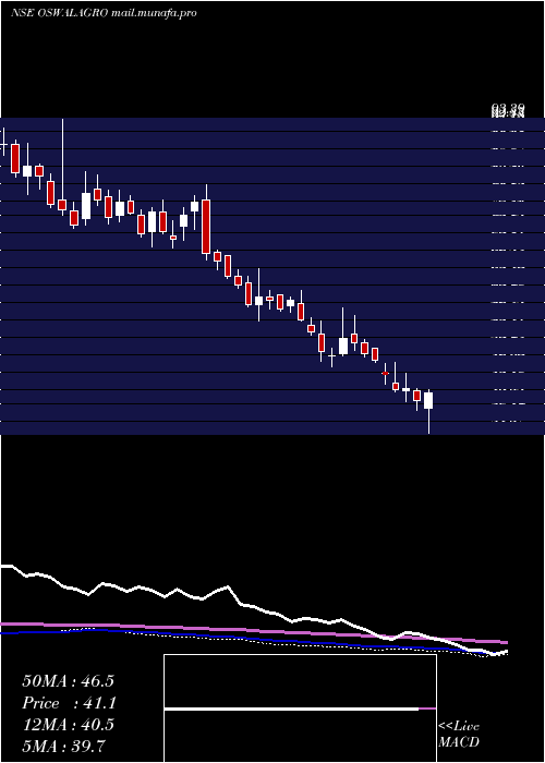  weekly chart OswalAgro