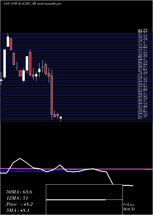  weekly chart OswalAgro
