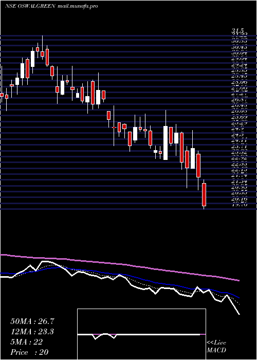  Daily chart OswalGreentech