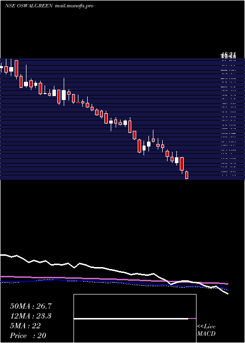  weekly chart OswalGreentech