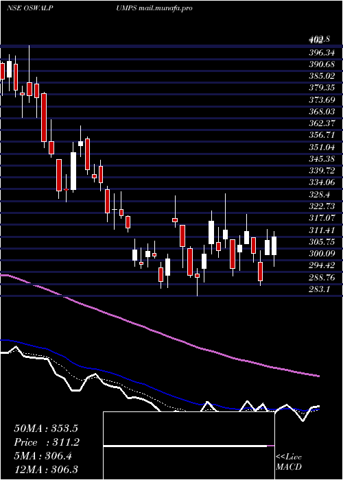  Daily chart OswalPumps