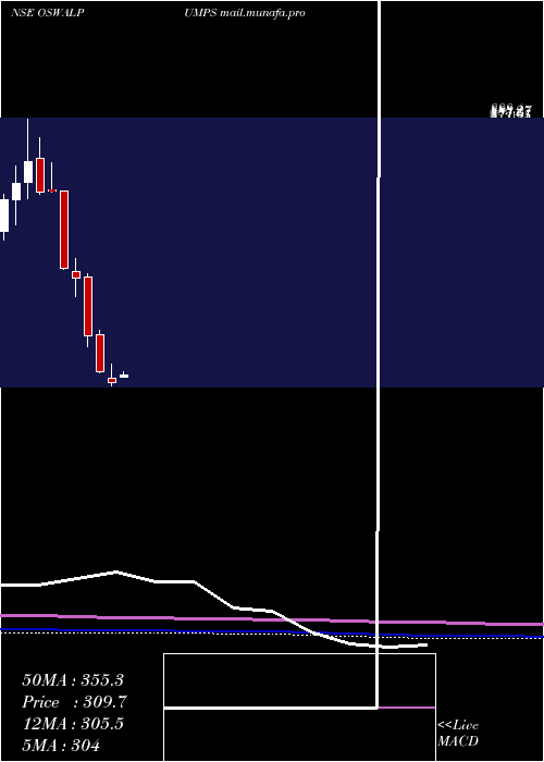  monthly chart OswalPumps