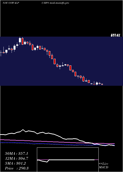  weekly chart OswalPumps