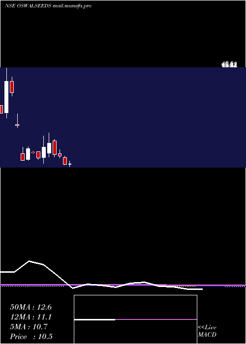  monthly chart ShreeoswalS