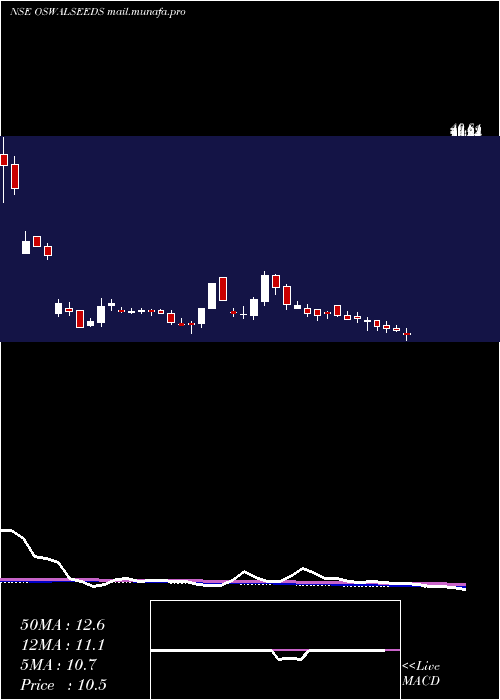  weekly chart ShreeoswalS