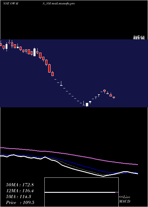  Daily chart OwaisMetal