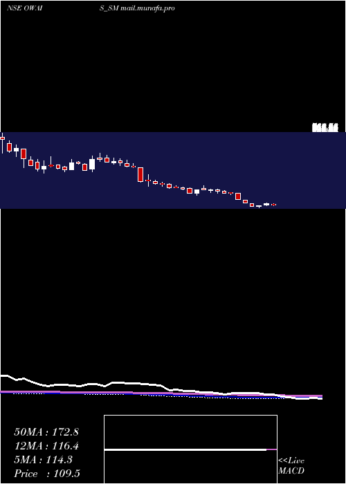  weekly chart OwaisMetal