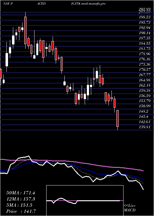  Daily chart PaceDigitek