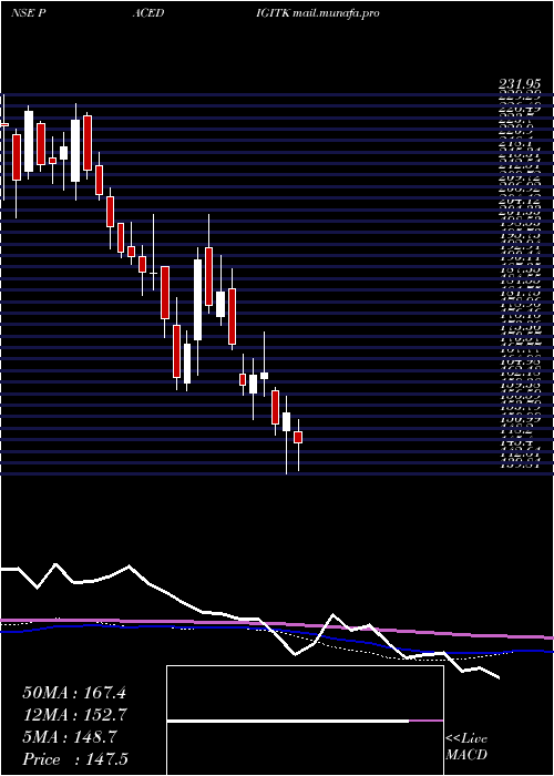  weekly chart PaceDigitek