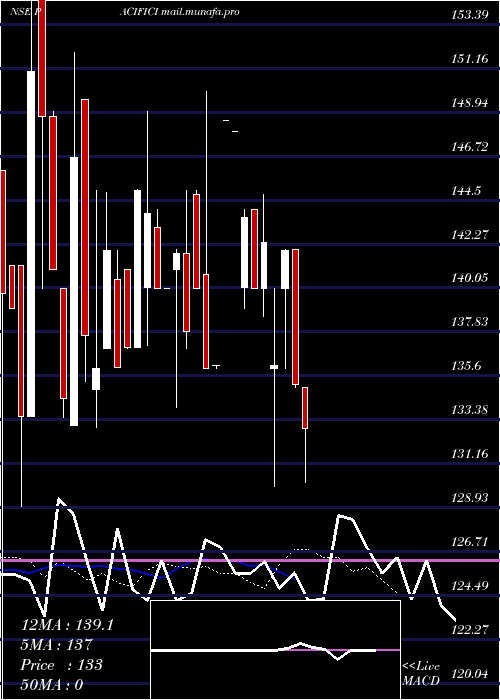 Daily chart PacificIndustries