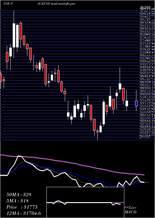  Daily chart PageIndustries