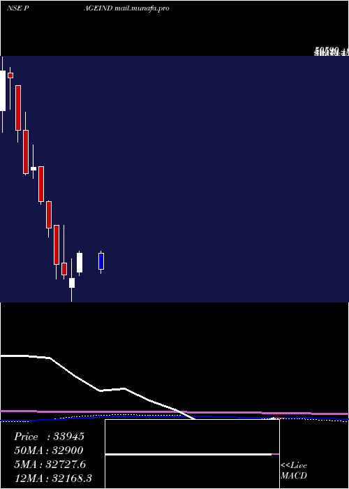  monthly chart PageIndustries