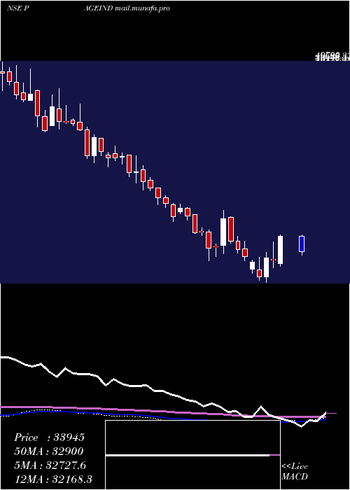  weekly chart PageIndustries