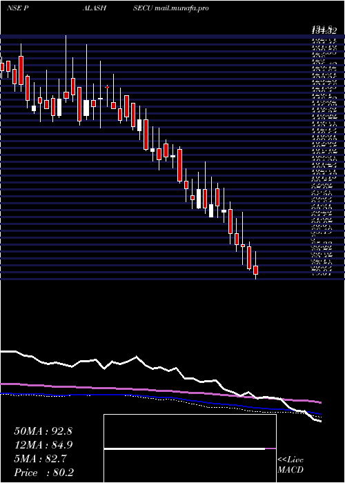  weekly chart PalashSecurities