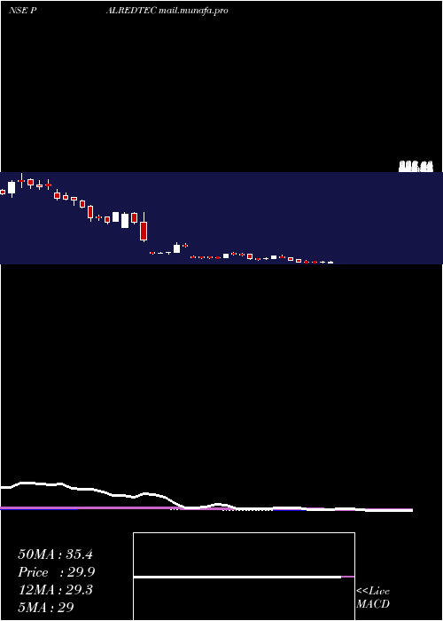  weekly chart PalredTechnolog