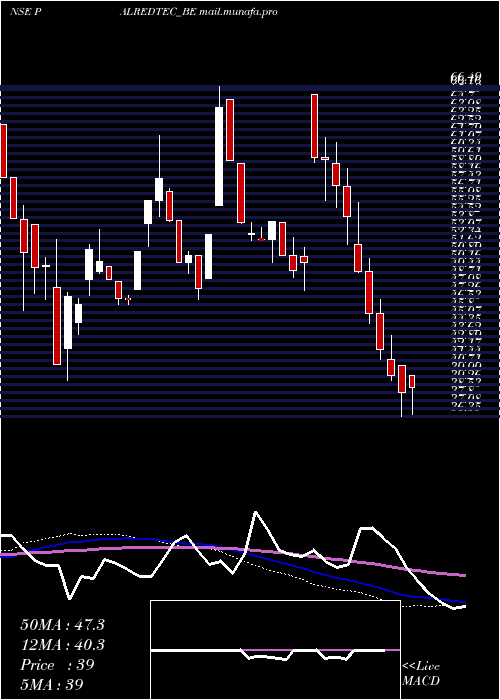 weekly chart PalredTechnologies