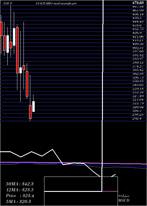  monthly chart PanaceaBiotec