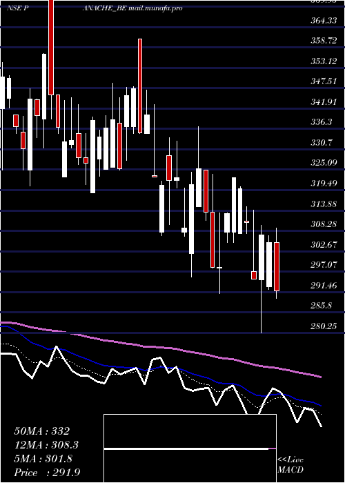  Daily chart PanacheDigilife