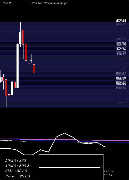  monthly chart PanacheDigilife