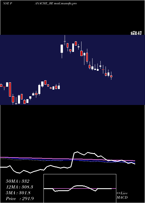  weekly chart PanacheDigilife
