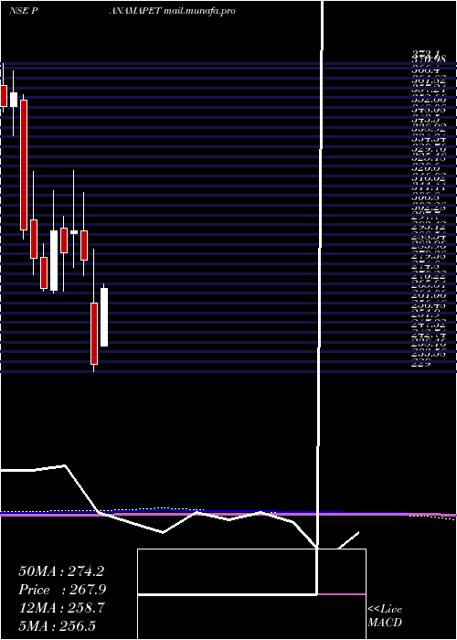  monthly chart PanamaPetrochem