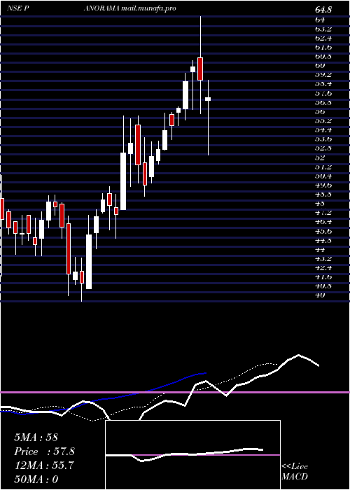  Daily chart PanoramaStudios