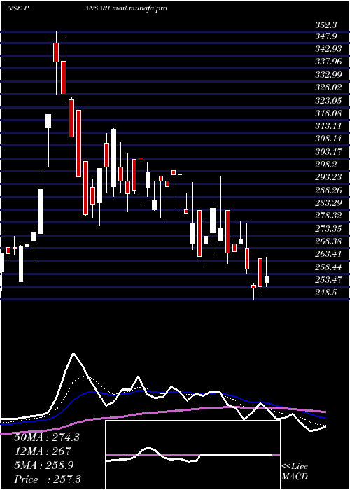 Daily chart PansariDevelopers