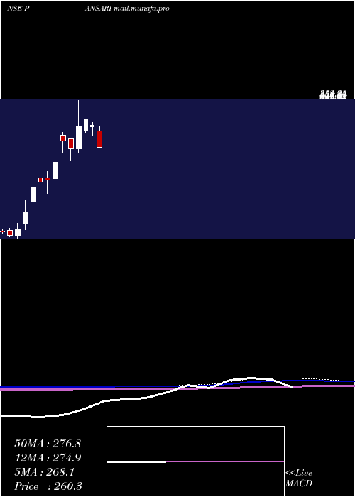  monthly chart PansariDevelopers