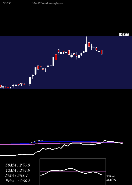  weekly chart PansariDevelopers