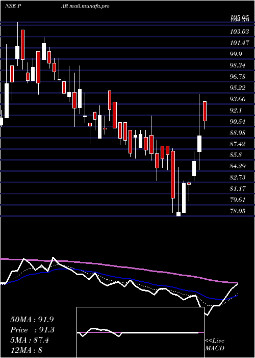  Daily chart ParDrugs
