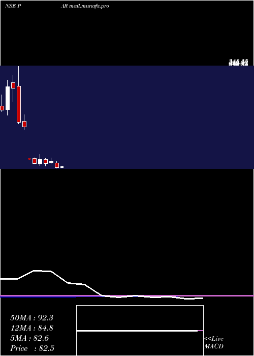  monthly chart ParDrugs