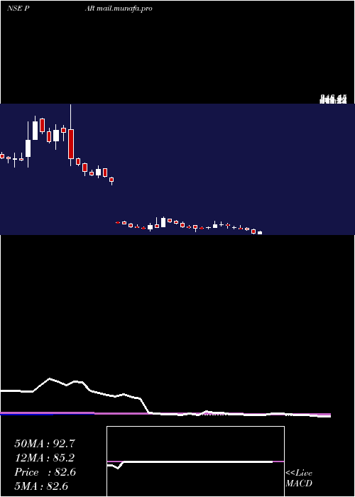  weekly chart ParDrugs