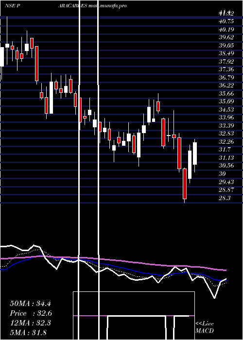  Daily chart ParamountCommunications