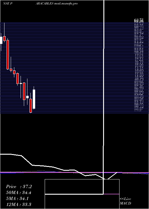  monthly chart ParamountCommunications
