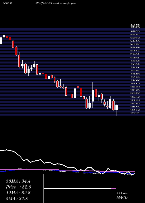  weekly chart ParamountCommunications