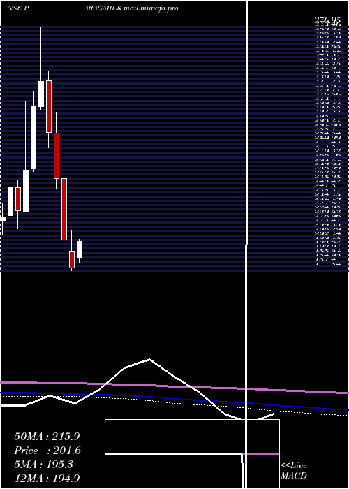  monthly chart ParagMilk