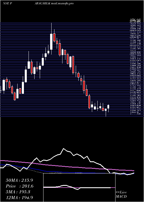  weekly chart ParagMilk