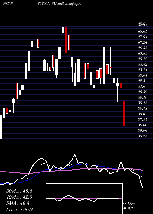  Daily chart ParagonFine