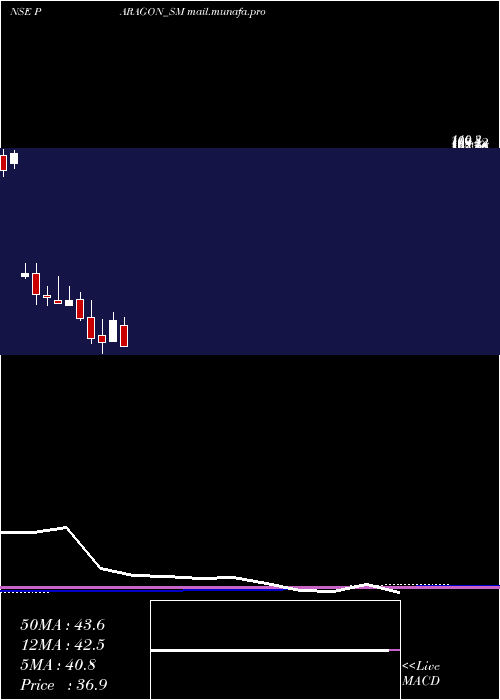  monthly chart ParagonFine
