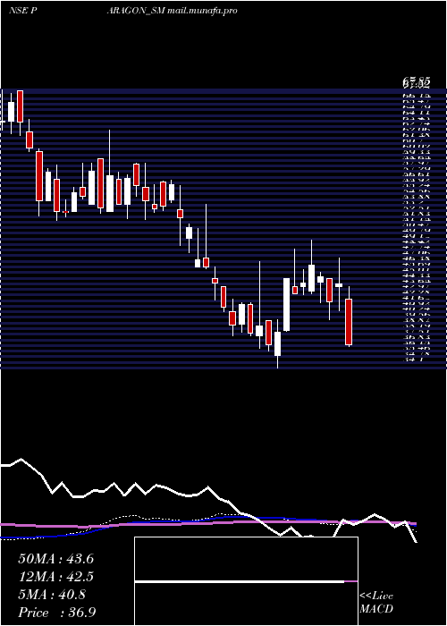  weekly chart ParagonFine